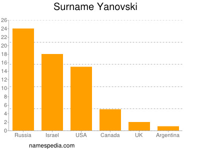 Surname Yanovski