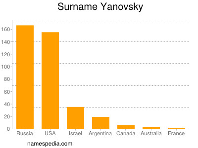 Familiennamen Yanovsky