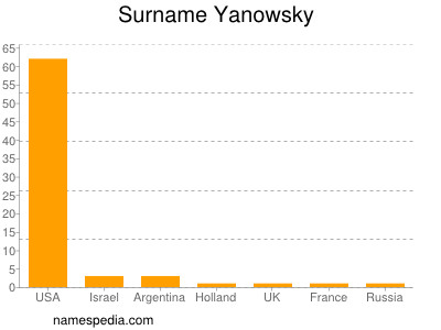 nom Yanowsky