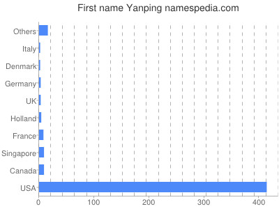 Vornamen Yanping