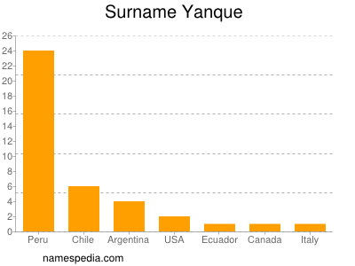 Familiennamen Yanque