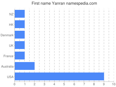 Vornamen Yanran