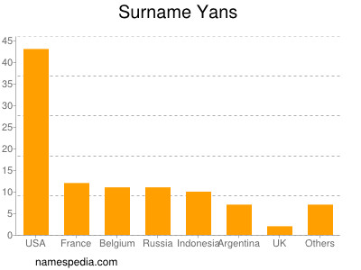 Familiennamen Yans