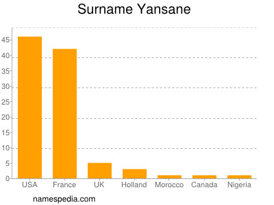 Familiennamen Yansane