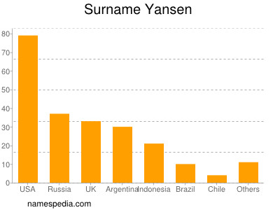 Surname Yansen
