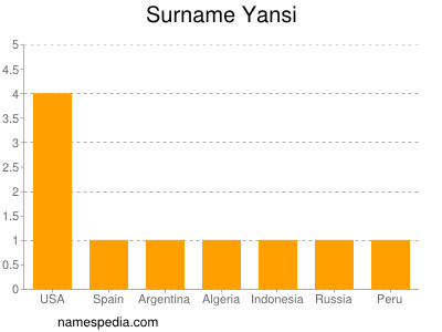 Familiennamen Yansi