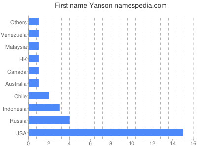 Vornamen Yanson