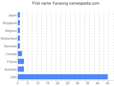 prenom Yansong
