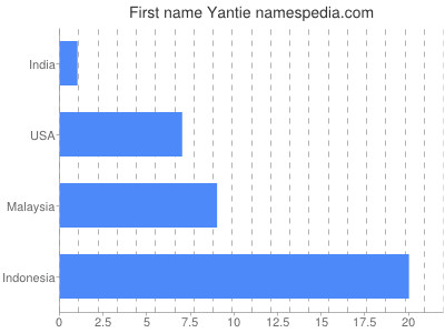 prenom Yantie