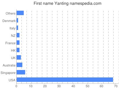 prenom Yanting
