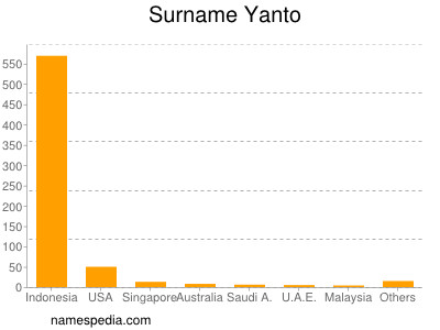 Familiennamen Yanto