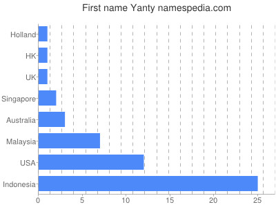 Given name Yanty