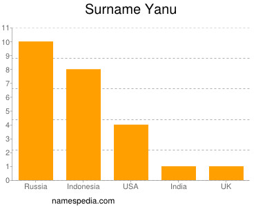 Surname Yanu