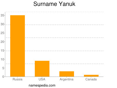 Familiennamen Yanuk