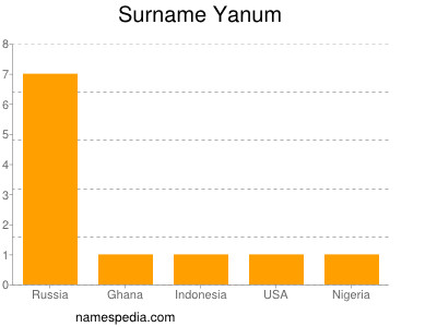 Familiennamen Yanum