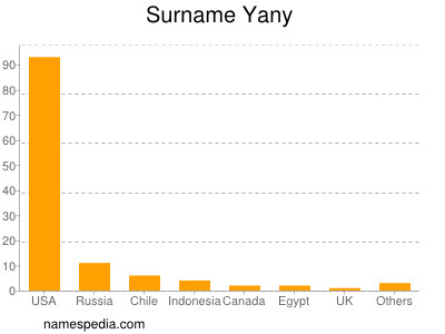 Familiennamen Yany