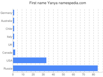 Vornamen Yanya