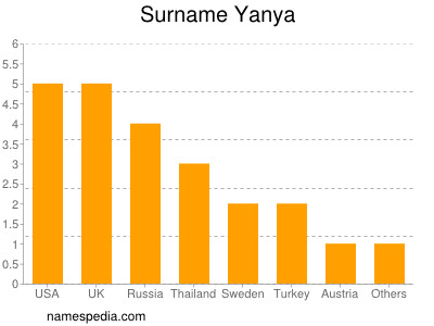 Familiennamen Yanya