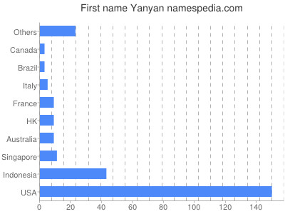 Vornamen Yanyan
