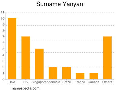 Familiennamen Yanyan