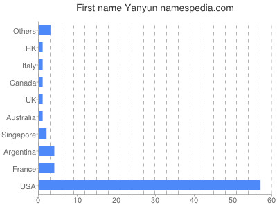 prenom Yanyun