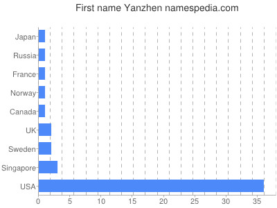 Given name Yanzhen