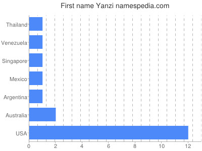 Vornamen Yanzi