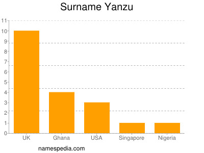 Familiennamen Yanzu