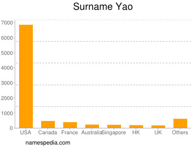Familiennamen Yao