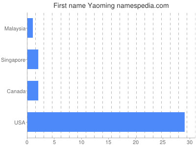 Vornamen Yaoming