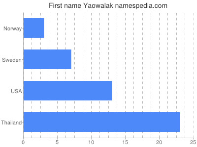 Given name Yaowalak