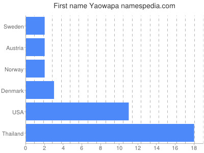 Given name Yaowapa