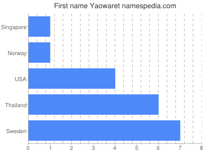 prenom Yaowaret