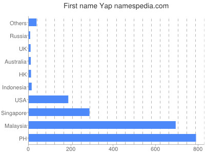 Vornamen Yap