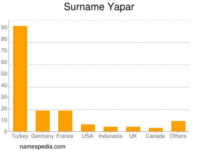 Familiennamen Yapar