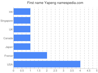 prenom Yapeng