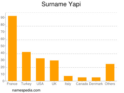 nom Yapi