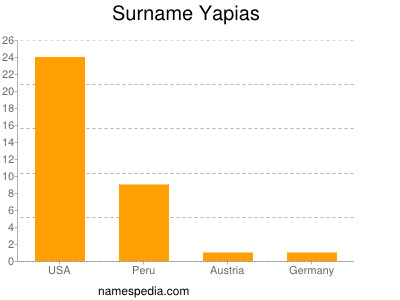 Surname Yapias