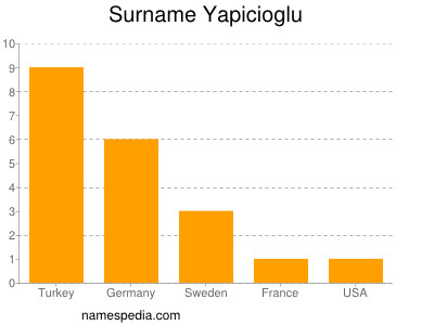 Familiennamen Yapicioglu