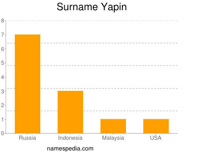 Familiennamen Yapin