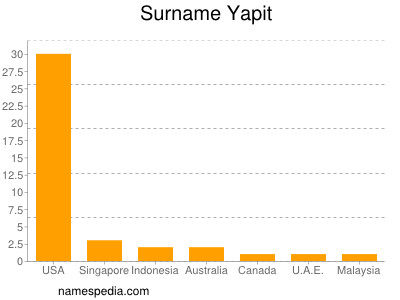 nom Yapit