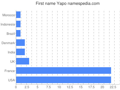 Given name Yapo