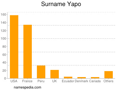 Surname Yapo