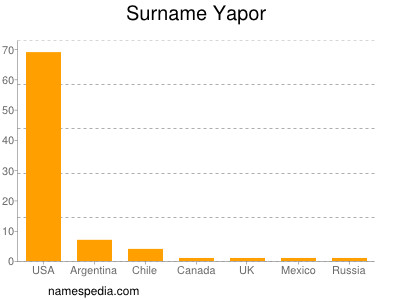 Surname Yapor