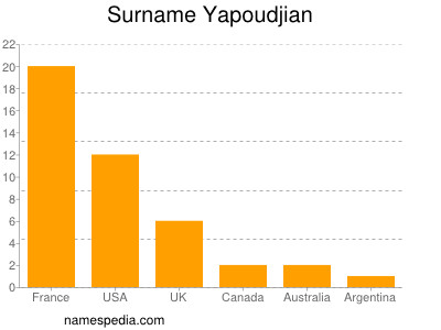 Familiennamen Yapoudjian