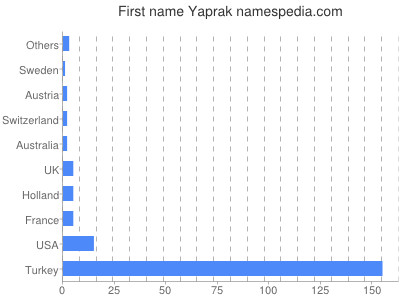 Vornamen Yaprak