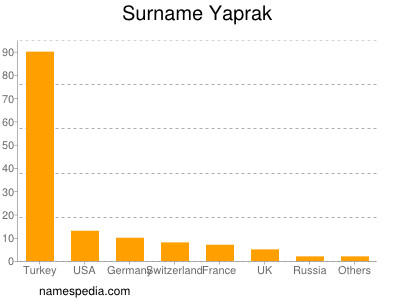 Familiennamen Yaprak