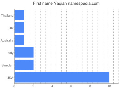 Vornamen Yaqian