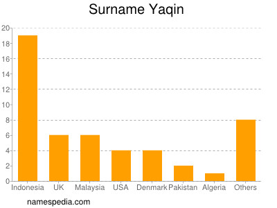 nom Yaqin