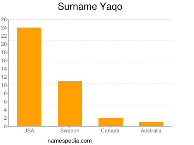 Surname Yaqo